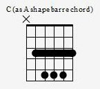 Notice the gap of one fret between the barre finger and the middle, ring and pinky. The cross means don't play the thickest string.