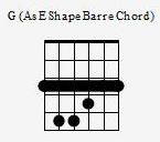 The solid black line means press down all strings with your index finger.