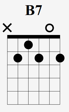 How To Play The B7 Chord - Drue James