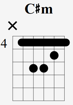 C Sharp Minor Guitar Chord / C#-7 Guitar Chord | C sharp minor seventh