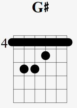 How To Play The G# Chord - Drue James